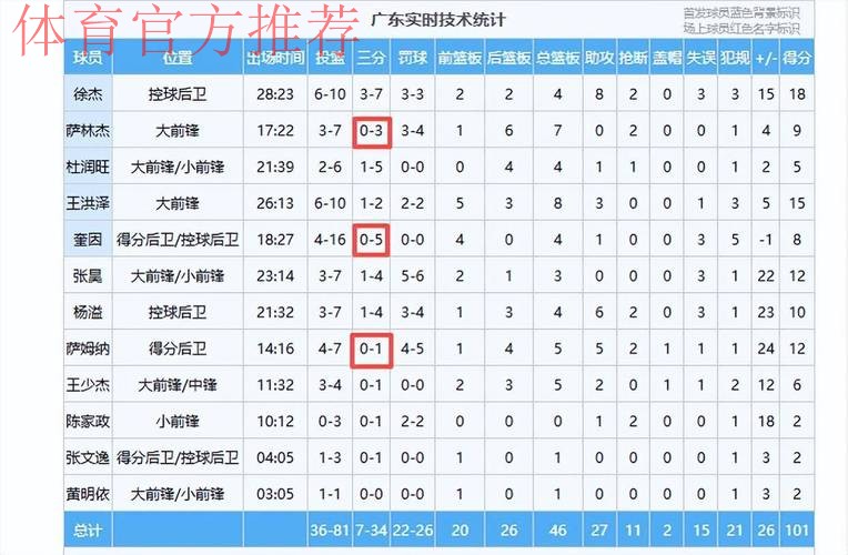 广东大赢江苏,却打出耻辱数据!三外援一项命中率为0,争冠难了 广东大赢江苏,却打出耻辱数据!三外援一项命中率为0,争冠难了